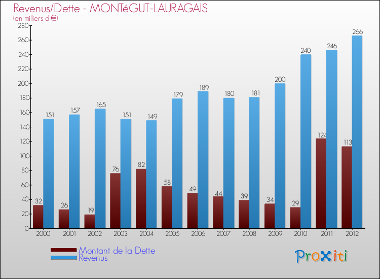 Evolution comparée de la dette et des revenus pour la commune de MONTéGUT-LAURAGAIS de 2000 à 2012 Comparaison de la dette et des revenus pour MONTéGUT-LAURAGAIS de 2000 à 2012