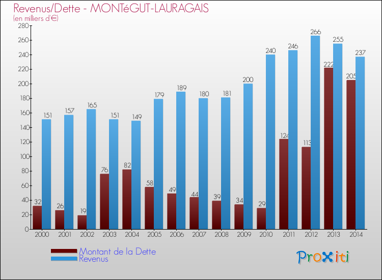 Evolution comparée de la dette et des revenus pour la commune de MONTéGUT-LAURAGAIS de 2000 à 2014 Comparaison de la dette et des revenus pour MONTéGUT-LAURAGAIS de 2000 à 2014