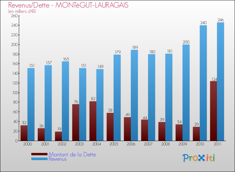 Evolution comparée de la dette et des revenus pour la commune de MONTéGUT-LAURAGAIS de 2000 à 2011 Comparaison de la dette et des revenus pour MONTéGUT-LAURAGAIS de 2000 à 2011