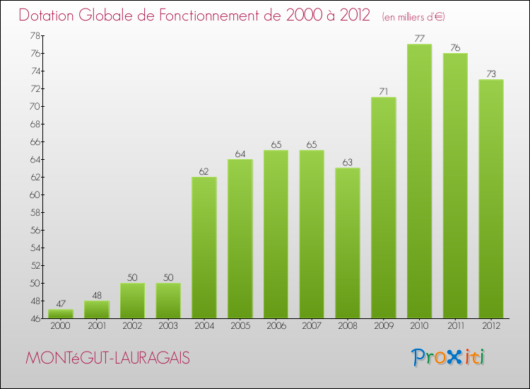 Evolution du montant de la Dotation Globale de Fonctionnement pour la commune de MONTéGUT-LAURAGAIS de 2000 à 2012 Evolution du montant de la Dotation Globale de Fonctionnement pour MONTéGUT-LAURAGAIS de 2000 à 2012