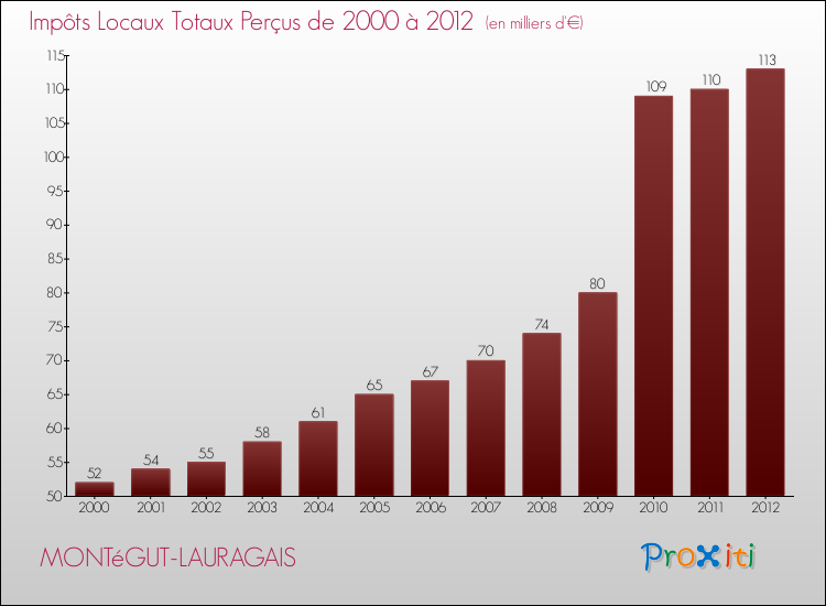 Evolution des Impôts Locaux pour la commune de MONTéGUT-LAURAGAIS de 2000 à 2012 Evolution des Impôts Locaux pour MONTéGUT-LAURAGAIS de 2000 à 2012