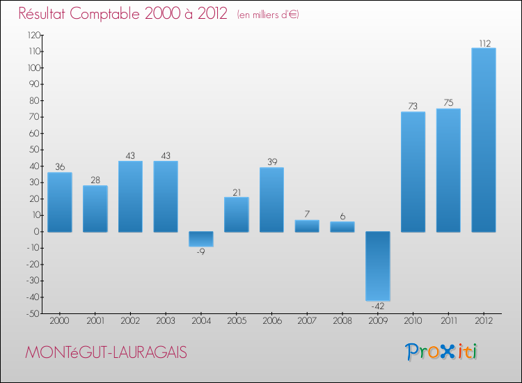 Evolution du résultat comptable pour la commune de MONTéGUT-LAURAGAIS de 2000 à 2012 Evolution du résultat comptable pour MONTéGUT-LAURAGAIS de 2000 à 2012