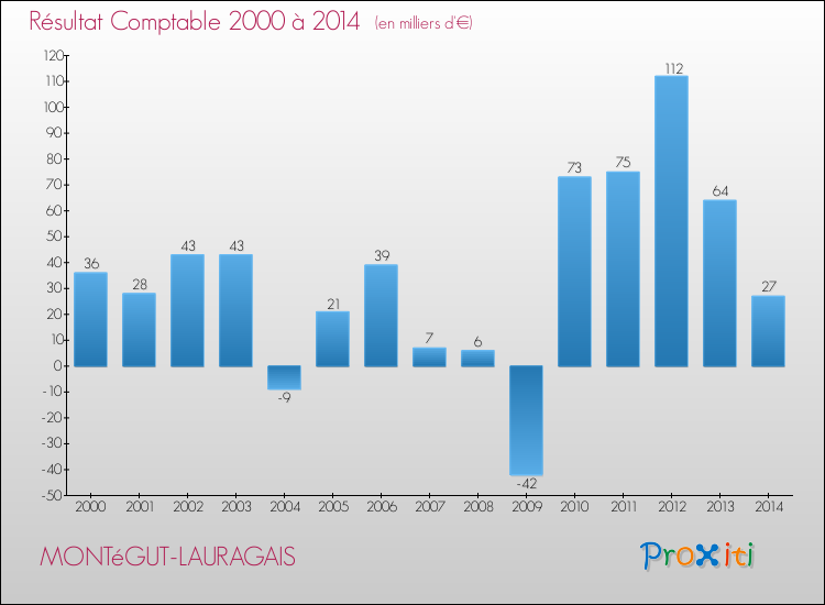 Evolution du résultat comptable pour la commune de MONTéGUT-LAURAGAIS de 2000 à 2014 Evolution du résultat comptable pour MONTéGUT-LAURAGAIS de 2000 à 2014