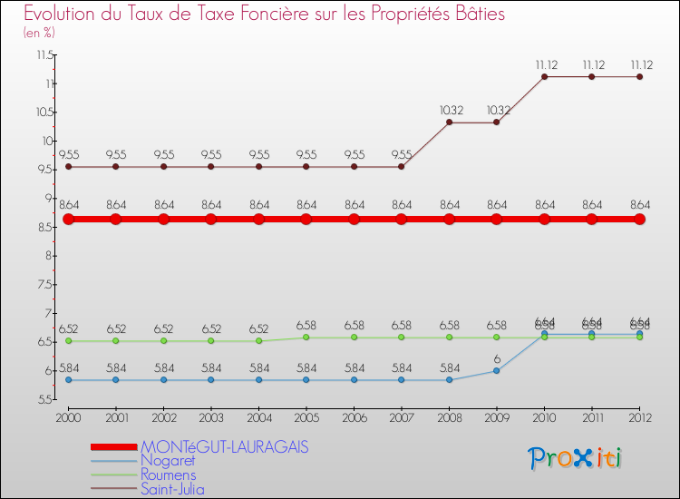 Evolution du taux de la taxe foncière sur le bati pour MONTéGUT-LAURAGAIS et les communes proches de 2000 à 2012 Comparaison des taux de taxe foncière sur le bati pour MONTéGUT-LAURAGAIS et les communes voisines de 2000 à 2012