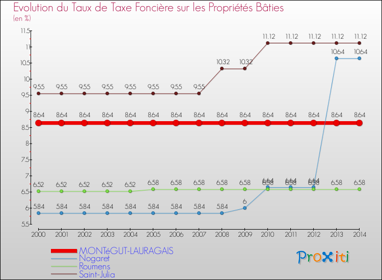 Evolution du taux de la taxe foncière sur le bati pour MONTéGUT-LAURAGAIS et les communes proches de 2000 à 2014 Comparaison des taux de taxe foncière sur le bati pour MONTéGUT-LAURAGAIS et les communes voisines de 2000 à 2014