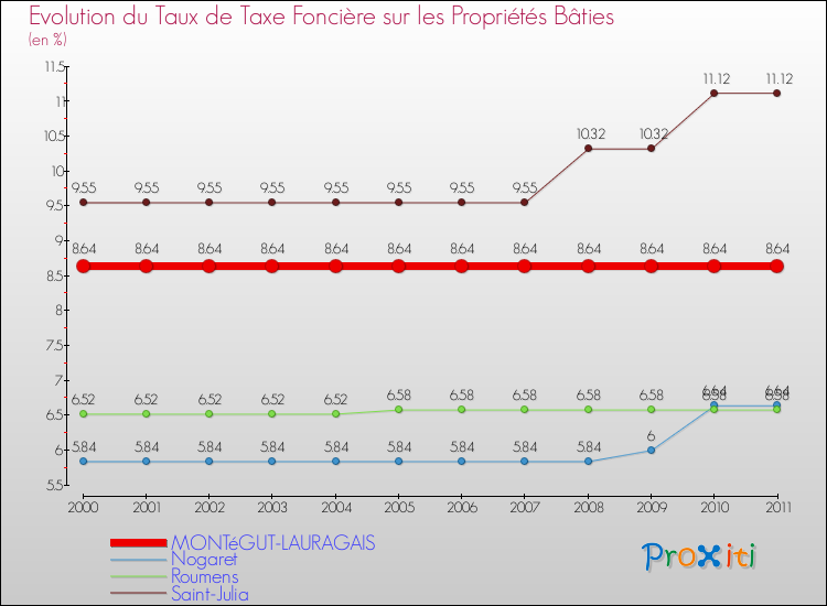 Evolution du taux de la taxe foncière sur le bati pour MONTéGUT-LAURAGAIS et les communes proches Comparaison des taux de taxe foncière sur le bati pour MONTéGUT-LAURAGAIS et les communes voisines