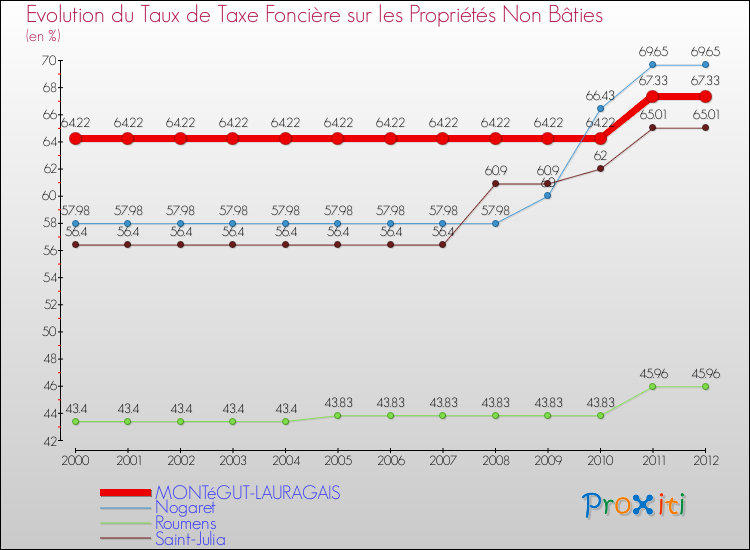 Evolution du taux de la taxe foncière sur les immeubles et terrains non batis pour MONTéGUT-LAURAGAIS et les communes proches de 2000 à 2012 Comparaison des taux de la taxe foncière sur les immeubles et terrains non batis pour MONTéGUT-LAURAGAIS et les communes voisines de 2000 à 2012