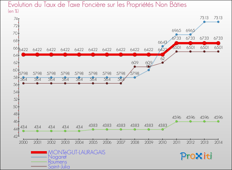 Evolution du taux de la taxe foncière sur les immeubles et terrains non batis pour MONTéGUT-LAURAGAIS et les communes proches de 2000 à 2014 Comparaison des taux de la taxe foncière sur les immeubles et terrains non batis pour MONTéGUT-LAURAGAIS et les communes voisines de 2000 à 2014