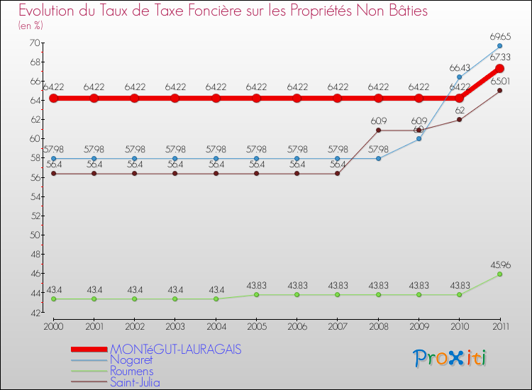 Evolution du taux de la taxe foncière sur les immeubles et terrains non batis pour MONTéGUT-LAURAGAIS et les communes proches Comparaison des taux de la taxe foncière sur les immeubles et terrains non batis pour MONTéGUT-LAURAGAIS et les communes voisines