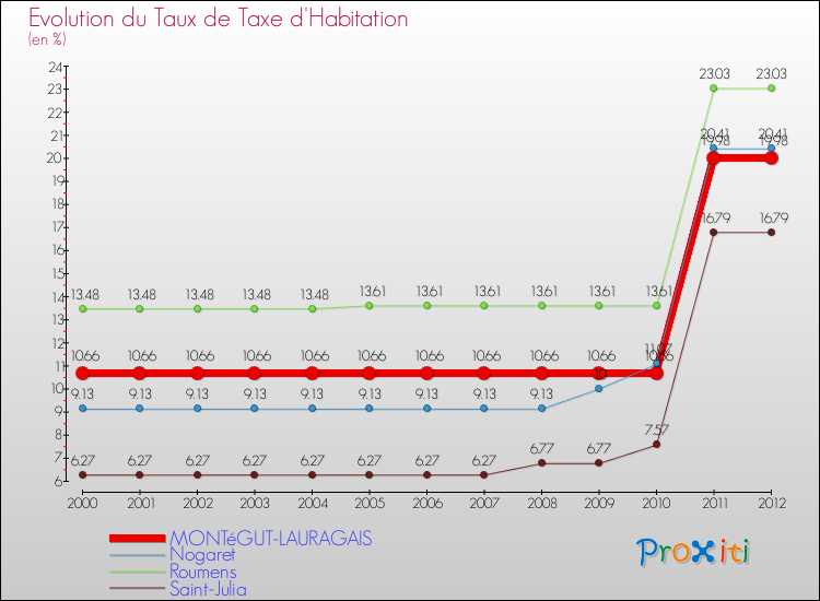 Evolution du taux de la taxe d'habitation pour MONTéGUT-LAURAGAIS et les communes proches Comparaison des taux de la taxe d'habitation pour MONTéGUT-LAURAGAIS et les communes voisines