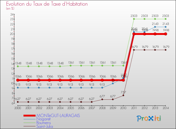 Evolution du taux de la taxe d'habitation pour MONTéGUT-LAURAGAIS et les communes proches de 2000 à 2014 Comparaison des taux de la taxe d'habitation pour MONTéGUT-LAURAGAIS et les communes voisines de 2000 à 2014