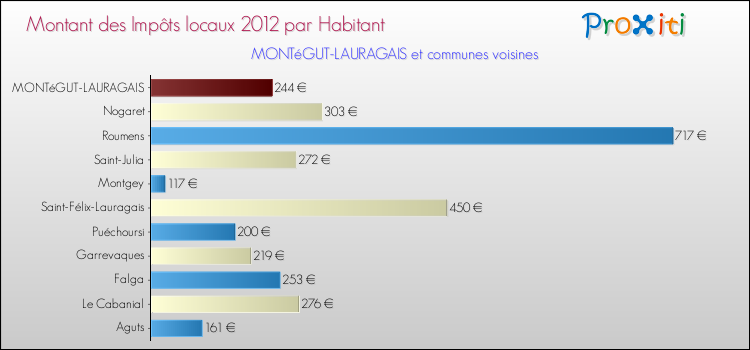 Montant des impôts locaux par Habitant pour MONTéGUT-LAURAGAIS et les communes proches Comparaison des impôts locaux par habitant pour MONTéGUT-LAURAGAIS et les communes voisines
