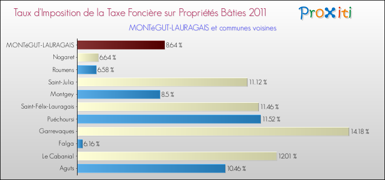 Taux d'imposition de la taxe foncière sur le bati 2011 pour MONTéGUT-LAURAGAIS et les communes proches Comparaison des taux d'imposition de la taxe foncière sur le bati 2011 pour MONTéGUT-LAURAGAIS et les communes voisines
