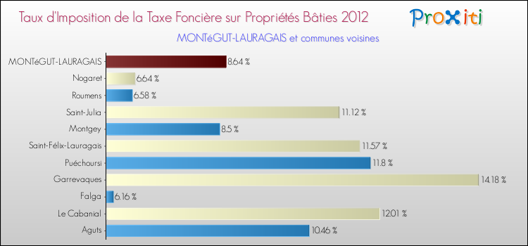 Taux d'imposition de la taxe foncière sur le bati 2012 pour MONTéGUT-LAURAGAIS et les communes proches Comparaison des taux d'imposition de la taxe foncière sur le bati 2012 pour MONTéGUT-LAURAGAIS et les communes voisines