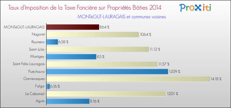 Taux d'imposition de la taxe foncière sur le bati 2014 pour MONTéGUT-LAURAGAIS et les communes proches Comparaison des taux d'imposition de la taxe foncière sur le bati 2014 pour MONTéGUT-LAURAGAIS et les communes voisines