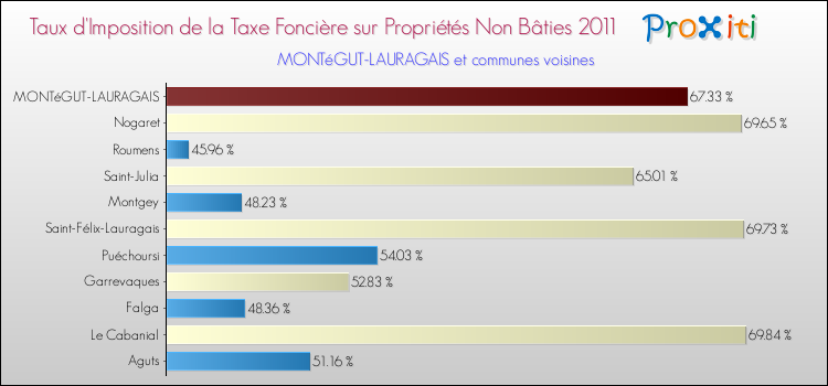 Taux d'imposition de la taxe foncière sur les immeubles et terrains non batis 2011 pour MONTéGUT-LAURAGAIS et les communes proches Comparaison des taux d'imposition de la taxe foncière sur les immeubles et terrains non batis 2011 pour MONTéGUT-LAURAGAIS et les communes voisines