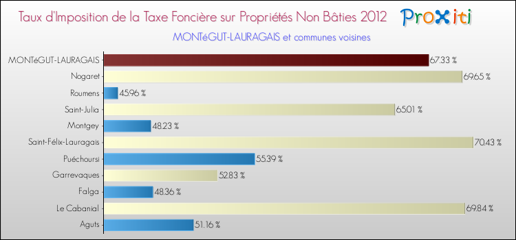Taux d'imposition de la taxe foncière sur les immeubles et terrains non batis 2012 pour MONTéGUT-LAURAGAIS et les communes proches Comparaison des taux d'imposition de la taxe foncière sur les immeubles et terrains non batis 2012 pour MONTéGUT-LAURAGAIS et les communes voisines