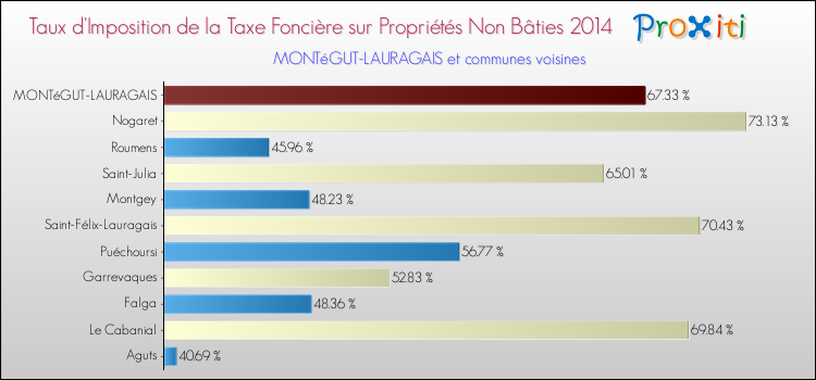 Taux d'imposition de la taxe foncière sur les immeubles et terrains non batis 2014 pour MONTéGUT-LAURAGAIS et les communes proches Comparaison des taux d'imposition de la taxe foncière sur les immeubles et terrains non batis 2014 pour MONTéGUT-LAURAGAIS et les communes voisines