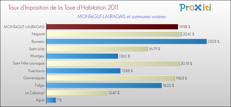 Taux d'imposition de la taxe d'habitation 2011 pour MONTéGUT-LAURAGAIS et les communes proches Comparaison des taux d'imposition de la taxe d'habitation 2011 pour MONTéGUT-LAURAGAIS et les communes voisines