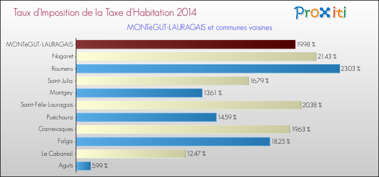 Taux d'imposition de la taxe d'habitation 2014 pour MONTéGUT-LAURAGAIS et les communes proches Comparaison des taux d'imposition de la taxe d'habitation 2014 pour MONTéGUT-LAURAGAIS et les communes voisines