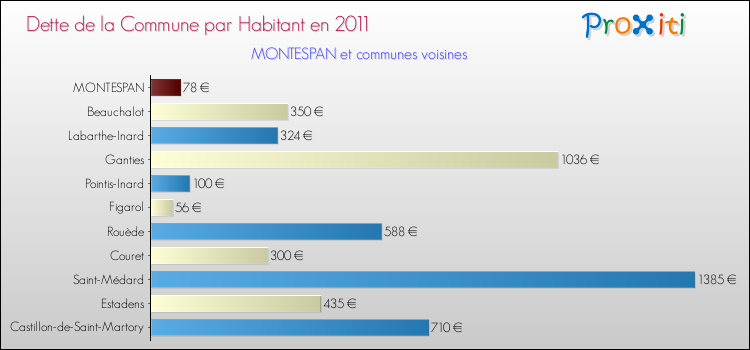 Dette par habitant de la commune en 2011 pour MONTESPAN et les communes proches Comparaison de la dette par habitant de la commune en 2011 pour MONTESPAN et les communes voisines