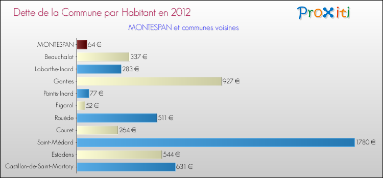 Dette par habitant de la commune en 2012 pour MONTESPAN et les communes proches Comparaison de la dette par habitant de la commune en 2012 pour MONTESPAN et les communes voisines