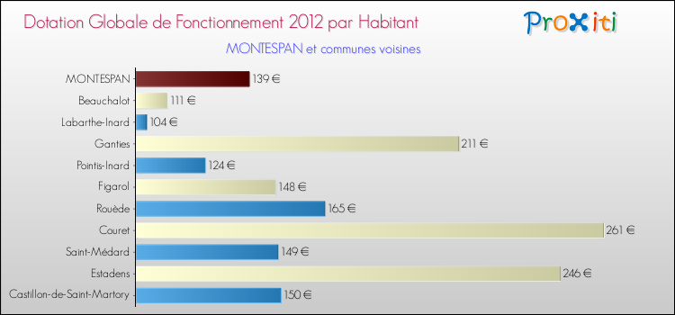 Montant des dotations globales de fonctionnement DGF par Habitant pour MONTESPAN et les communes proches Comparaison des des dotations globales de fonctionnement DGF par habitant pour MONTESPAN et les communes voisines