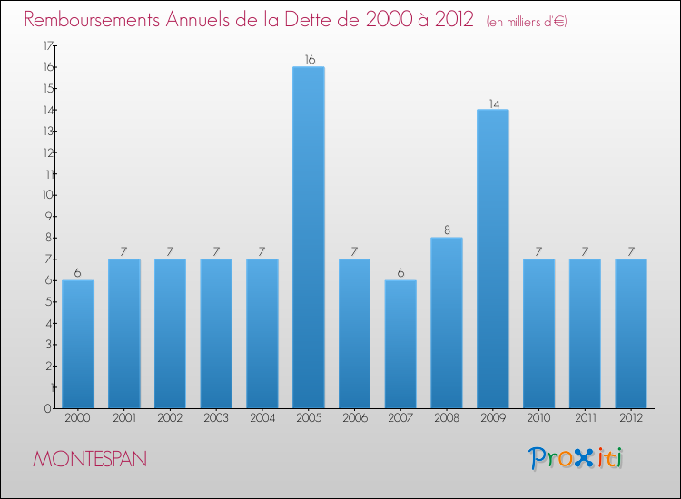 Evolution de l'annuité de la dette pour la commune de MONTESPAN de 2000 à 2012 Annuités de la dette pour MONTESPAN de 2000 à 2012