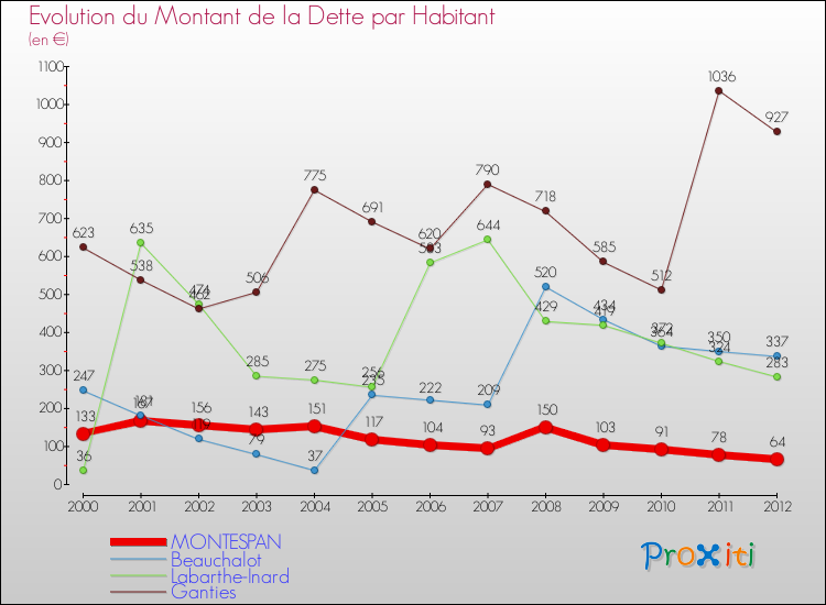 Evolution de la dette par habitant pour la commune de MONTESPAN et les communes proches de 2000 à 2012 Comparaison de la dette par habitant pour MONTESPAN et les communes voisines de 2000 à 2012