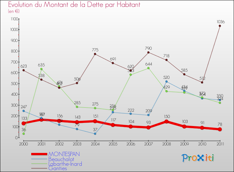Evolution de la dette par habitant pour la commune de MONTESPAN et les communes proches Comparaison de la dette par habitant pour MONTESPAN et les communes voisines