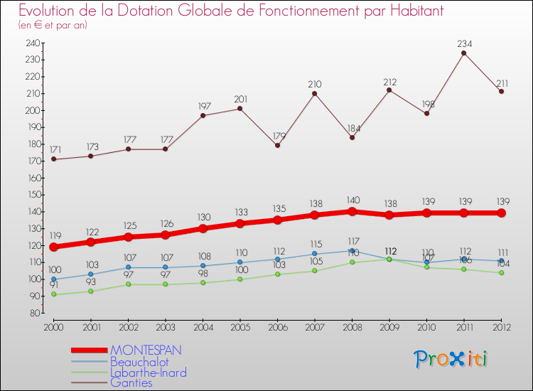 Evolution et montant de la dotation globale de fonctionnement par Habitant pour MONTESPAN et les communes proches Comparaison des dotations globales de fonctionnement par habitant pour MONTESPAN et les communes voisines