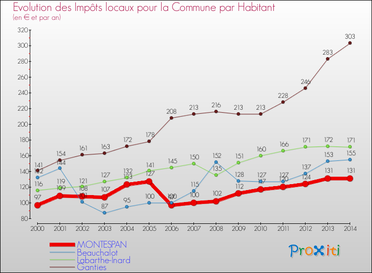 Evolution et montant des impôts locaux par Habitant pour MONTESPAN et les communes proches de 2000 à 2014 Comparaison des impôts locaux par habitant pour MONTESPAN et les communes voisines de 2000 à 2014
