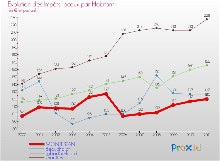 Evolution et montant des impôts locaux par Habitant pour MONTESPAN et les communes proches Comparaison des impôts locaux par habitant pour MONTESPAN et les communes voisines