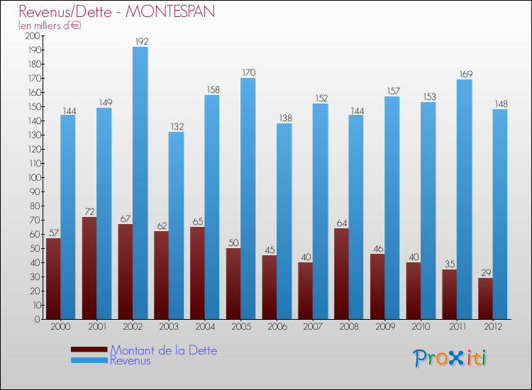Evolution comparée de la dette et des revenus pour la commune de MONTESPAN de 2000 à 2012 Comparaison de la dette et des revenus pour MONTESPAN de 2000 à 2012