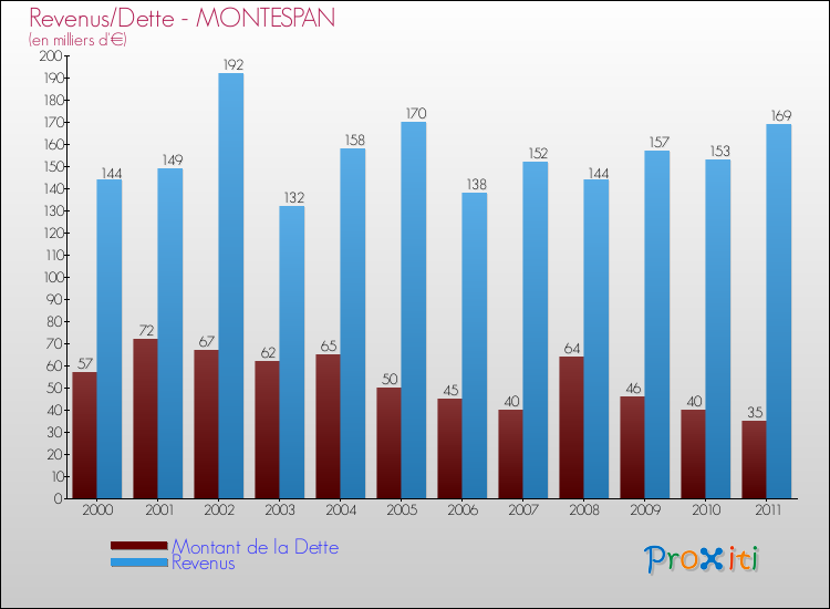 Evolution comparée de la dette et des revenus pour la commune de MONTESPAN de 2000 à 2011 Comparaison de la dette et des revenus pour MONTESPAN de 2000 à 2011