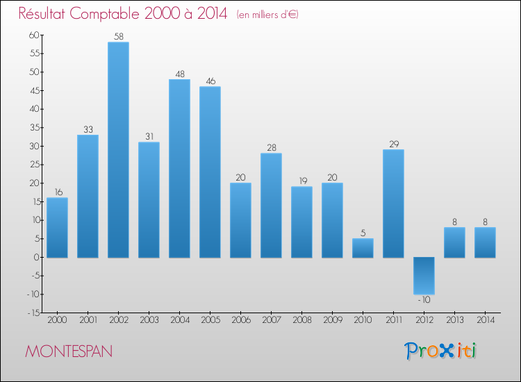 Evolution du résultat comptable pour la commune de MONTESPAN de 2000 à 2014 Evolution du résultat comptable pour MONTESPAN de 2000 à 2014