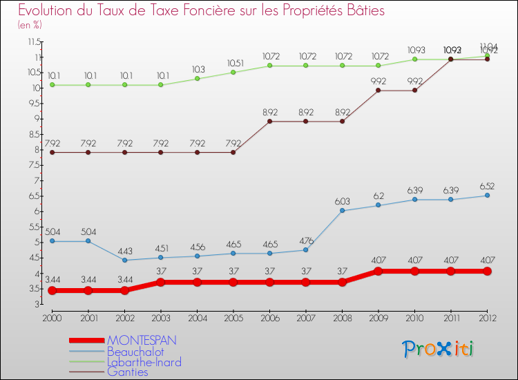 Evolution du taux de la taxe foncière sur le bati pour MONTESPAN et les communes proches de 2000 à 2012 Comparaison des taux de taxe foncière sur le bati pour MONTESPAN et les communes voisines de 2000 à 2012