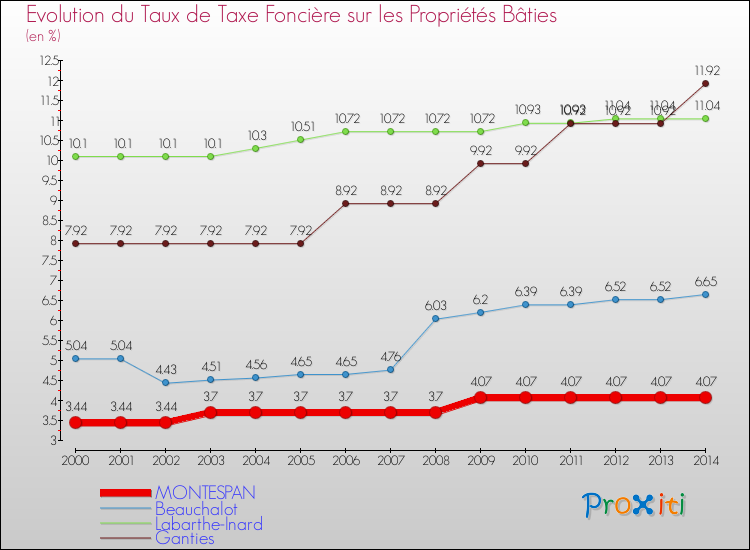 Evolution du taux de la taxe foncière sur le bati pour MONTESPAN et les communes proches de 2000 à 2014 Comparaison des taux de taxe foncière sur le bati pour MONTESPAN et les communes voisines de 2000 à 2014