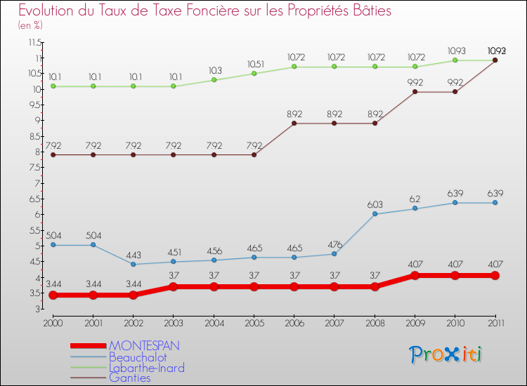Evolution du taux de la taxe foncière sur le bati pour MONTESPAN et les communes proches Comparaison des taux de taxe foncière sur le bati pour MONTESPAN et les communes voisines