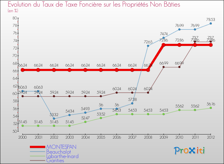 Evolution du taux de la taxe foncière sur les immeubles et terrains non batis pour MONTESPAN et les communes proches de 2000 à 2012 Comparaison des taux de la taxe foncière sur les immeubles et terrains non batis pour MONTESPAN et les communes voisines de 2000 à 2012