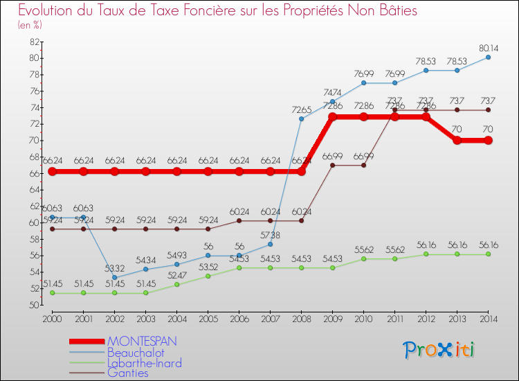 Evolution du taux de la taxe foncière sur les immeubles et terrains non batis pour MONTESPAN et les communes proches de 2000 à 2014 Comparaison des taux de la taxe foncière sur les immeubles et terrains non batis pour MONTESPAN et les communes voisines de 2000 à 2014