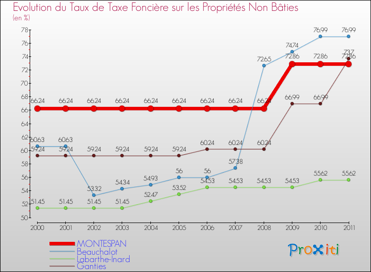 Evolution du taux de la taxe foncière sur les immeubles et terrains non batis pour MONTESPAN et les communes proches Comparaison des taux de la taxe foncière sur les immeubles et terrains non batis pour MONTESPAN et les communes voisines