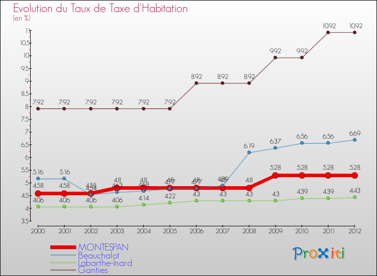 Evolution du taux de la taxe d'habitation pour MONTESPAN et les communes proches Comparaison des taux de la taxe d'habitation pour MONTESPAN et les communes voisines