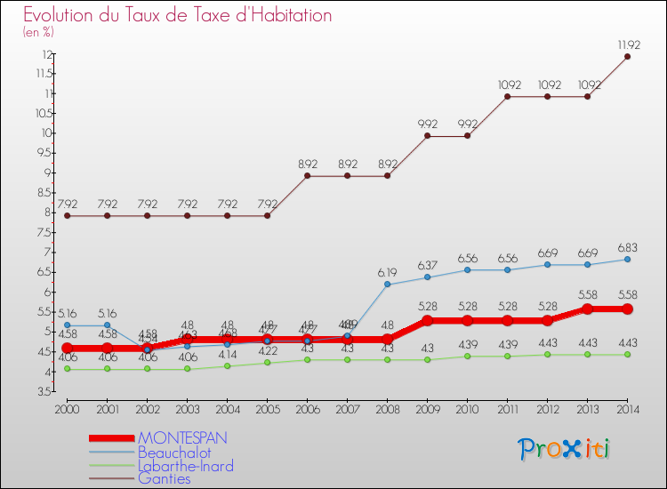 Evolution du taux de la taxe d'habitation pour MONTESPAN et les communes proches de 2000 à 2014 Comparaison des taux de la taxe d'habitation pour MONTESPAN et les communes voisines de 2000 à 2014