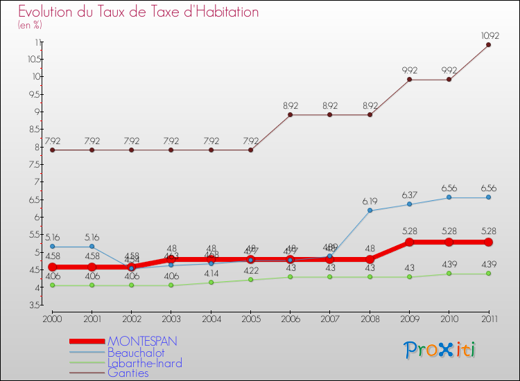 Evolution du taux de la taxe d'habitation pour MONTESPAN et les communes proches Comparaison des taux de la taxe d'habitation pour MONTESPAN et les communes voisines