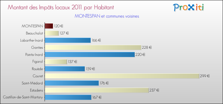 Montant des impôts locaux par Habitant pour MONTESPAN et les communes proches Comparaison des impôts locaux par habitant pour MONTESPAN et les communes voisines