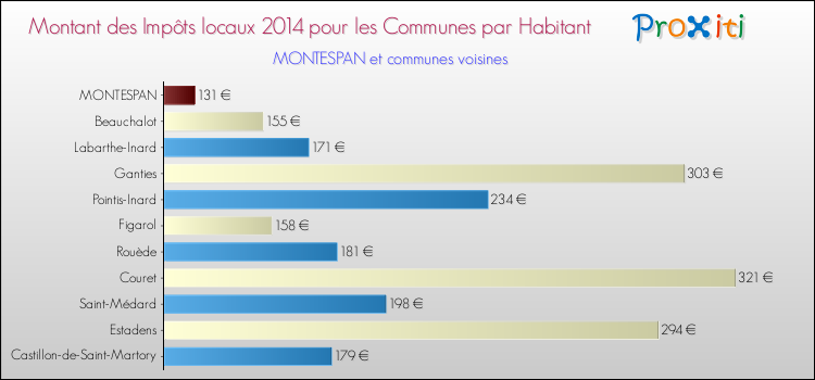 Montant des impôts locaux par Habitant pour MONTESPAN et les communes proches en 2014 Comparaison des impôts locaux par habitant pour MONTESPAN et les communes voisines en 2014