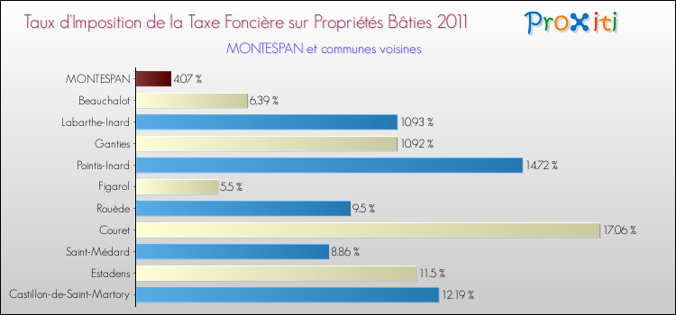 Taux d'imposition de la taxe foncière sur le bati 2011 pour MONTESPAN et les communes proches Comparaison des taux d'imposition de la taxe foncière sur le bati 2011 pour MONTESPAN et les communes voisines
