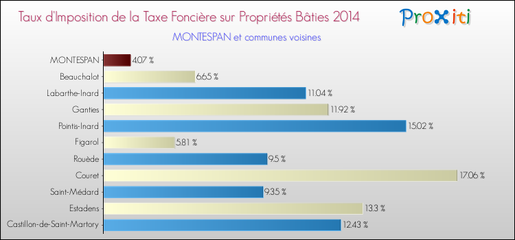 Taux d'imposition de la taxe foncière sur le bati 2014 pour MONTESPAN et les communes proches Comparaison des taux d'imposition de la taxe foncière sur le bati 2014 pour MONTESPAN et les communes voisines