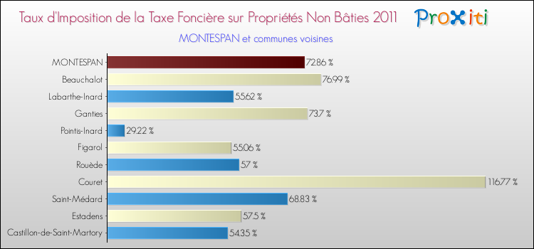 Taux d'imposition de la taxe foncière sur les immeubles et terrains non batis 2011 pour MONTESPAN et les communes proches Comparaison des taux d'imposition de la taxe foncière sur les immeubles et terrains non batis 2011 pour MONTESPAN et les communes voisines